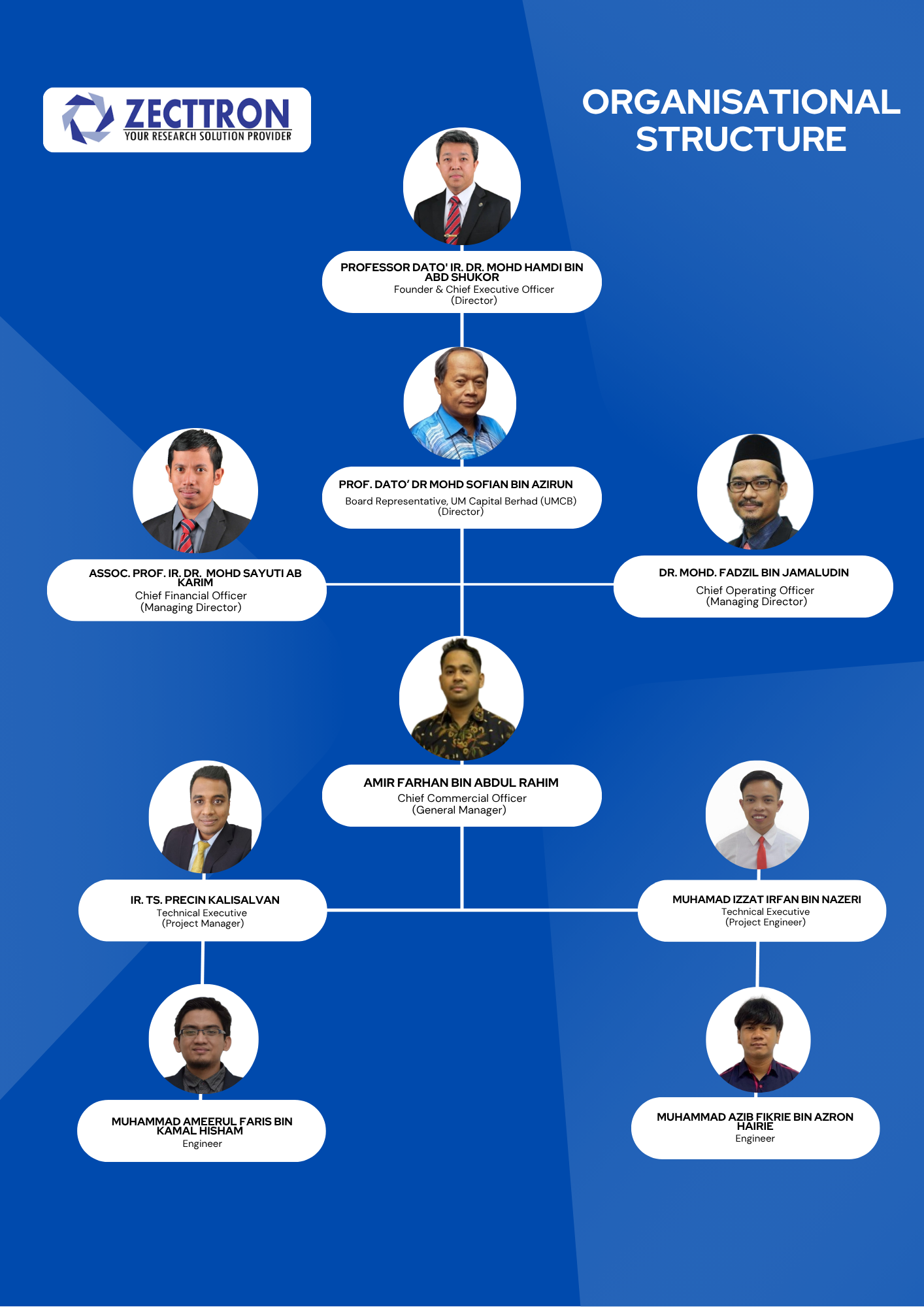 Zecttron Organizational Chart